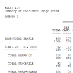 Trended tables